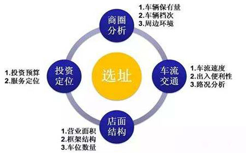 選址規(guī)劃