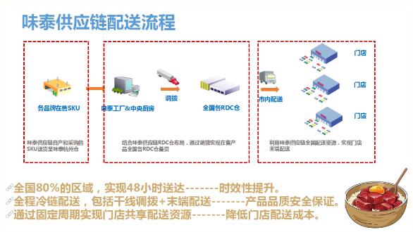 味泰供應(yīng)鏈介紹